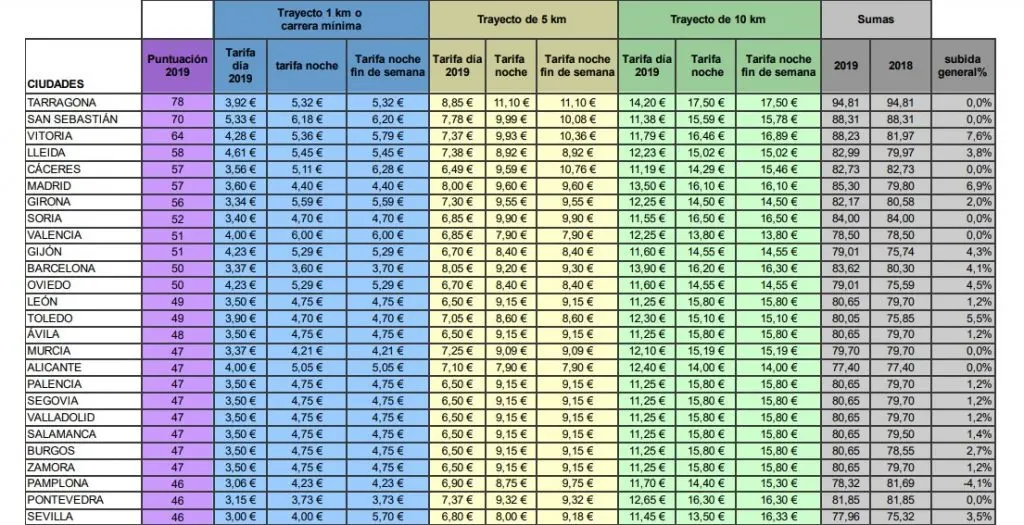 Precio del taxi de Salamanca a La Alberca: ¿Cuánto cuesta y cuánto tiempo se tarda? - Cuánto cuesta un taxi de Salamanca a Villoruela precio taxi salamanca la alberca - Cuánto cuesta un taxi de Salamanca a Villoruela