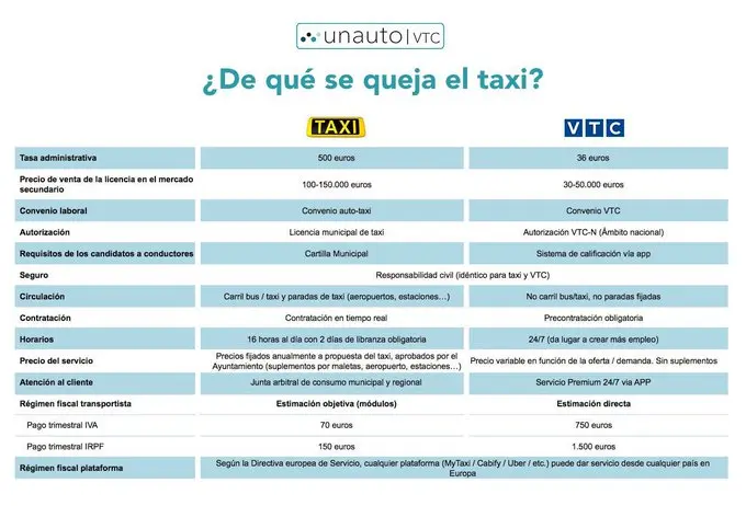 Diferencia entre VTC y taxi - Qué diferencia hay entre Uber y VTC diferencia vtc y taxi - Qué diferencia hay entre Uber y VTC